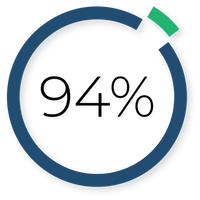 figure 1. 94% of companies do not
have access to a dedicated
Investment researcher.