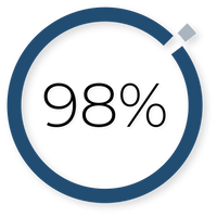 figure 2. 98% of financial advisors have
improved their business by
outsourcing their investment
research.